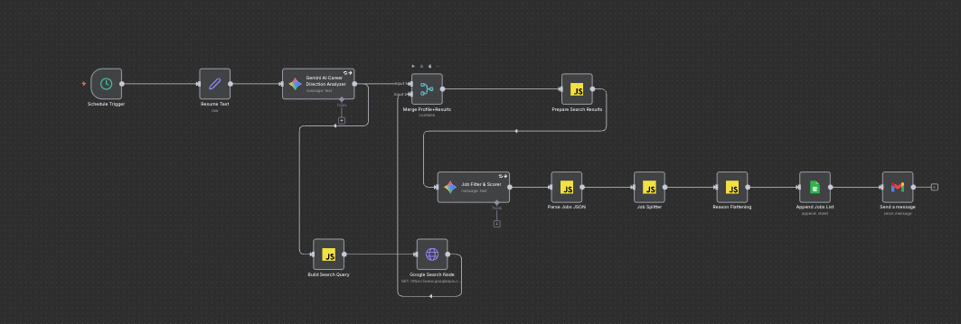 RolesRadar n8n workflow canvas showing the AI job search automation pipeline: schedule trigger, resume parser, Gemini career analyzer, Google search, Gemini job scorer, Google Sheets logger, and Gmail digest.