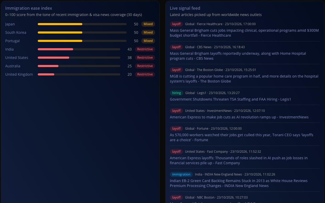 Global Market Tracker dashboard showing an immigration ease index by country and a live feed of layoff, hiring, and immigration headlines.