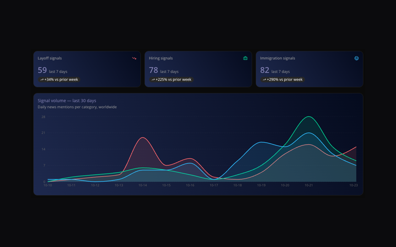 Global Market Tracker dashboard showing layoff, hiring, and immigration signal counts for the last 7 days and a 30-day chart of daily news mentions per category.